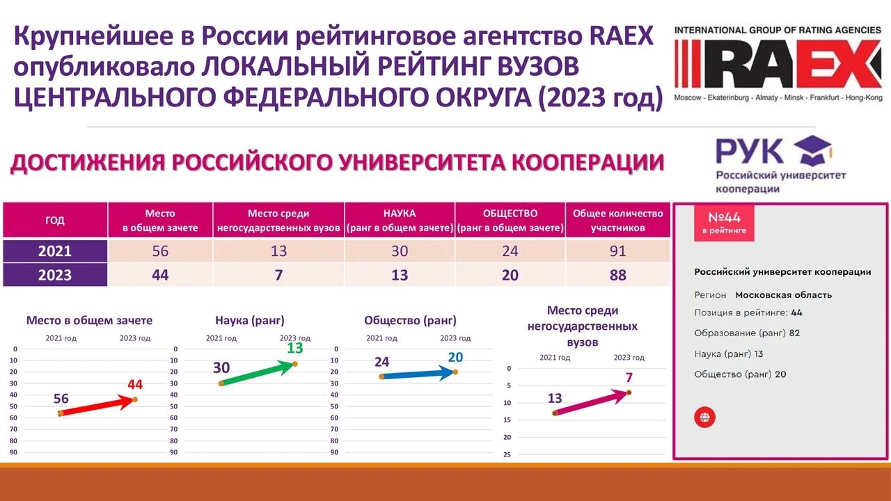 Рейтинг raex 2023. Крупнейшие рейтинговые агентства. Рейтинг вузов России 2023. RAEX рейтинг вузов. Структура российского университета кооперации.