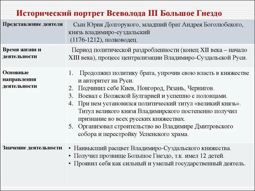 Внешняя политика Всеволода большое гнездо. Таблица по деятельности Всеволода большое гнездо.