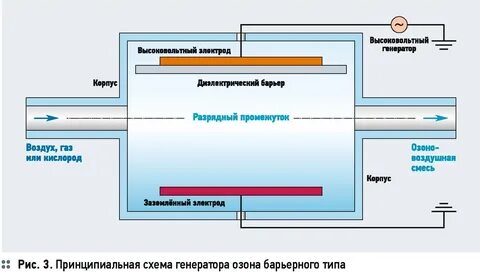 К характеристикам генераторов озона относится все кроме