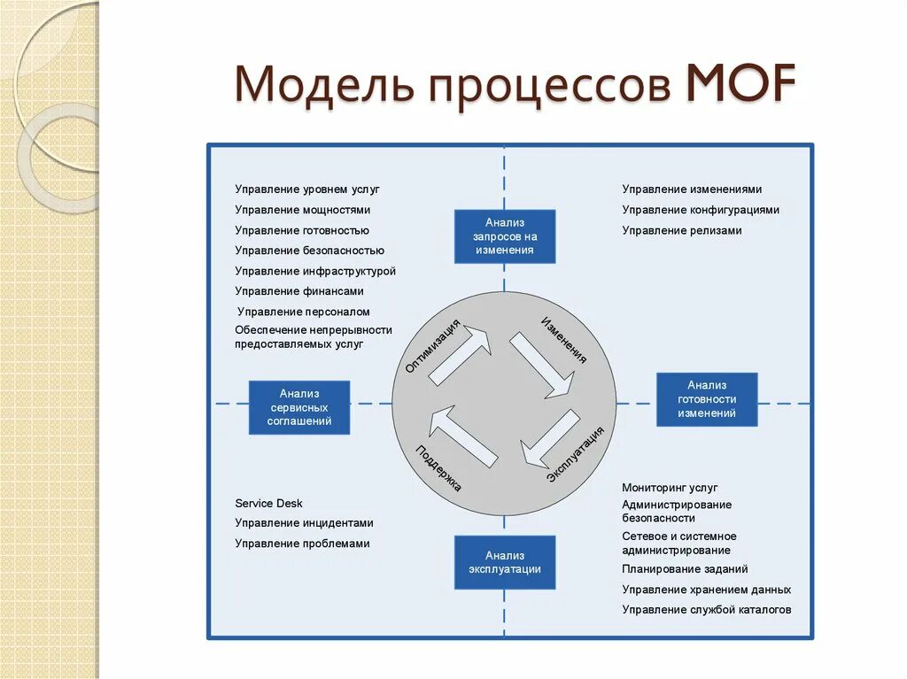 Модель процессов MOF. Стандарты ITIL/ITSM. Схема ITIL процессов. Сервисная модель ITSM/ITIL. Описание управленческого процесса