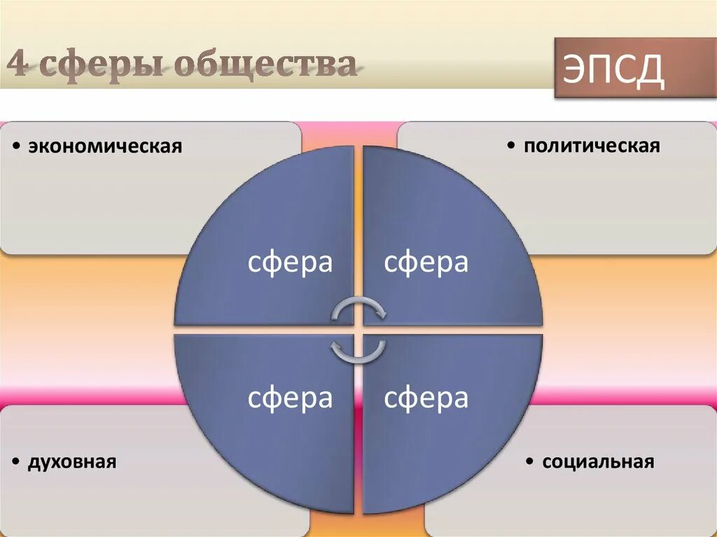 К какой сфере общественной жизни относят оперу. Экономическая сфера социальная сфера политическая сфера духовная. Экономическая политическая социальная духовная сферы общества. Сферы жизни экономическая социальная политическая духовная. 4 Сферы общества.