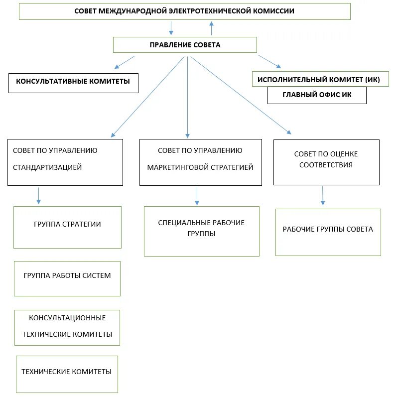 Международная электротехническая комиссия МЭК (IEC). Рабочие органы Международный электротехнической комиссии. МЭК структура организации. Организационная структура МЭК.