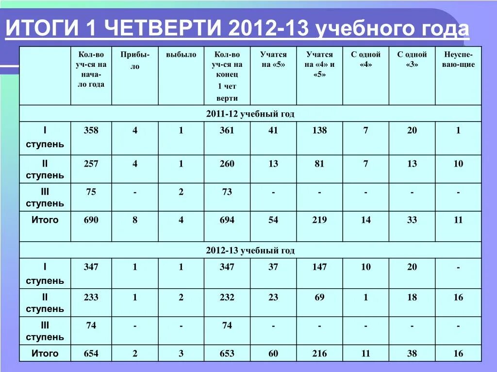 1 четверть в школе какого