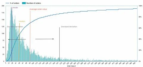 Order value
