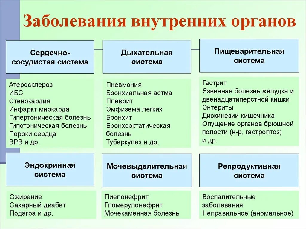 Методы лечения различных заболеваний. Внутренние заболевания. Болезни внутренних органов. Заболевания внутренних органов список. Профилактика заболеваний внутренних органов.