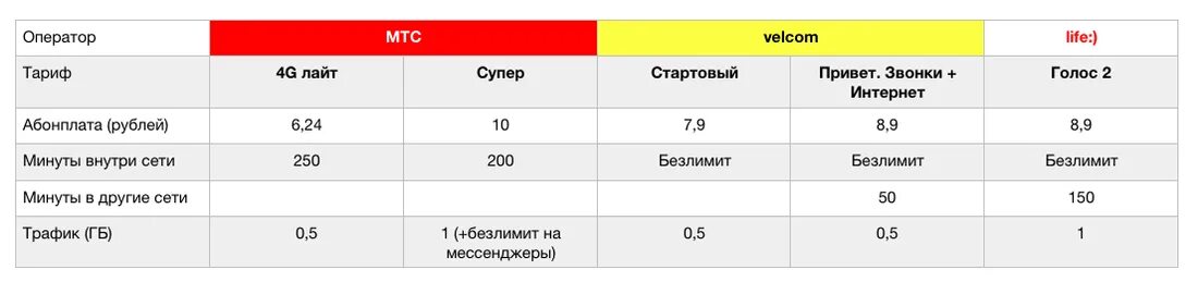 Тариф стартовый. Тарифные планы а1. Тариф 1. Тарифные планы а1 с интернетом.