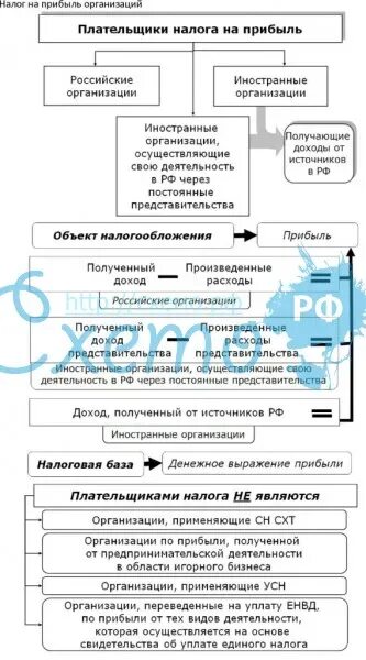 Налог на прибыль организаций прямой или. Налог на прибыль организаций схема. Налог на прибыль в схемах и таблицах. Элементы налога на прибыль организаций таблица. Налог на прибыль организаций в схемах и таблицах.