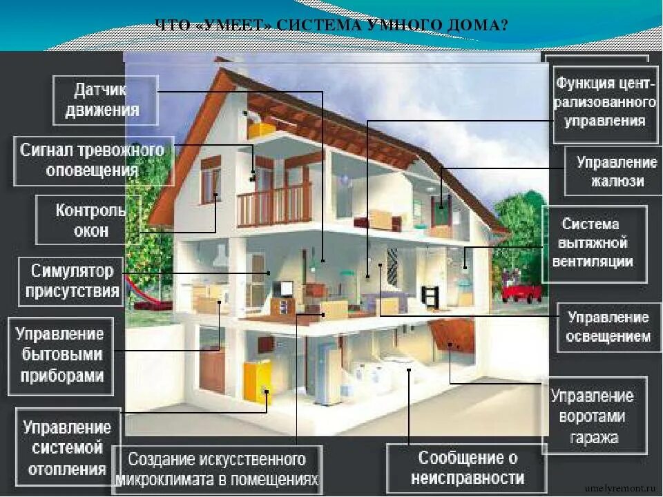 Проект умного дома. Умный дом проект по технологии. Система умного дома. Умный дом сообщение. Как определить жилое помещение