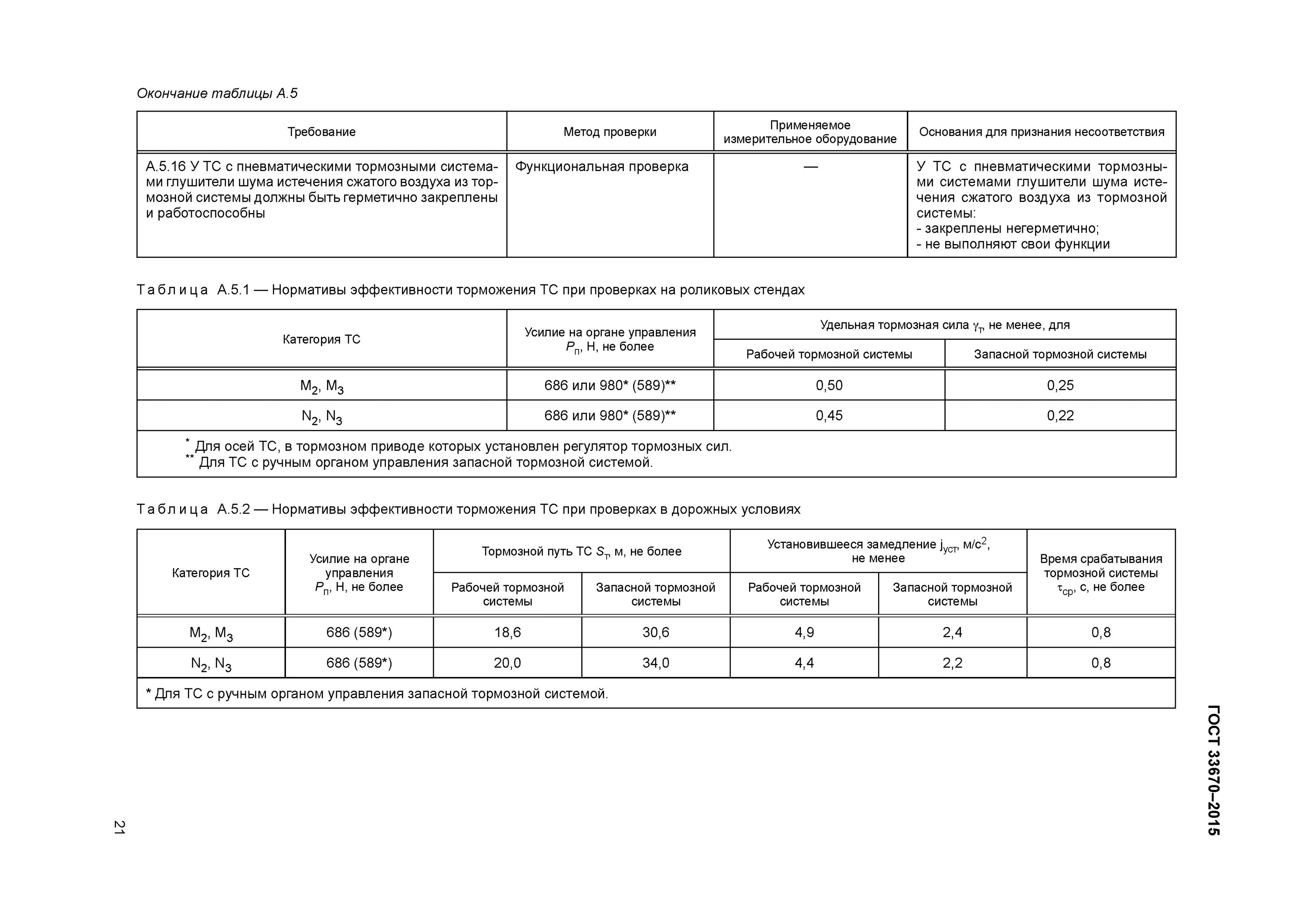 Гост 33670 2015 а 16.6 дефлекторы. Взвешивание ТС ГОСТ 33670. ГОСТ 33670 приложение г. ГОСТ 33670 С изменениями. ГОСТ 33670-2015 таблица а16.