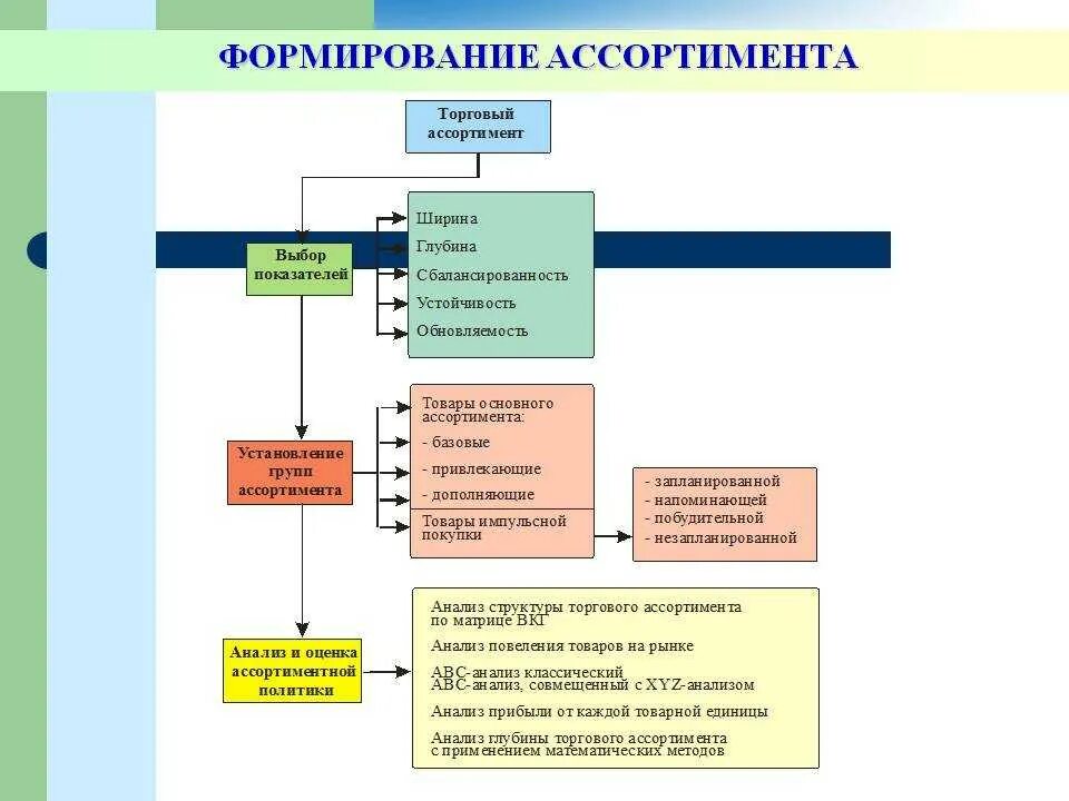 Принципы формирования ассортимента таблица. Принципы формирования товарного ассортимента. Процесс формирования товарного ассортимента. Формирование торгового ассортимента.