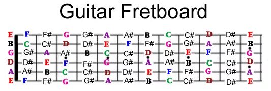 Гитара и их ноты. Guitar fretboard notes. ноты на грифе гитары drop c. ноты на грифе бас гитары. guitar notes on fretboard.