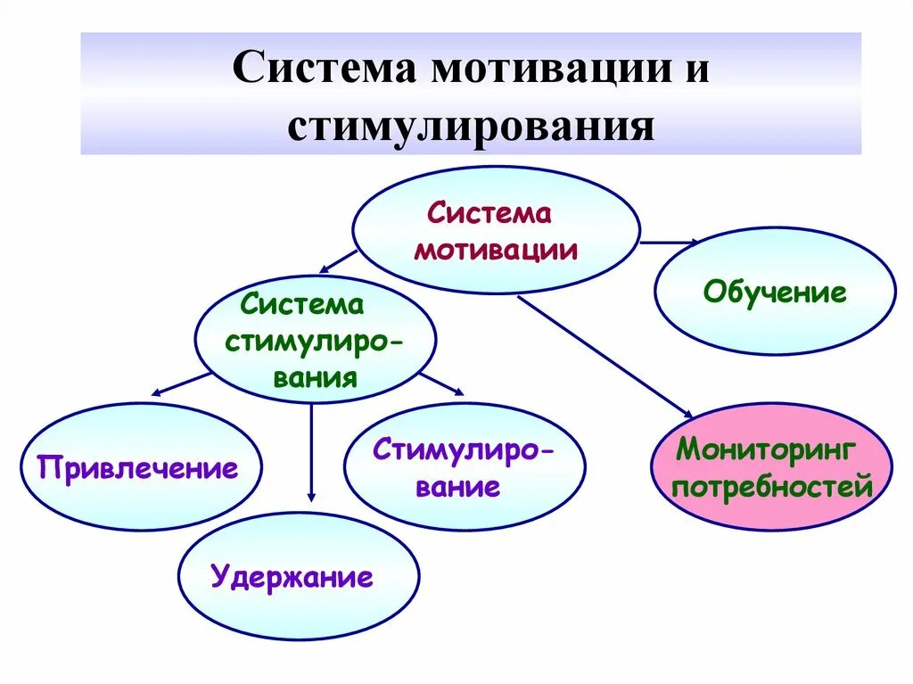 Разработка системы мотивации персонала. Система мотивации и стимулирования в организации. Система мотивации и стимулирования в организации. Система мотивации и стимулирования персонала. Система мотивации и стимулирования трудовой деятельности.