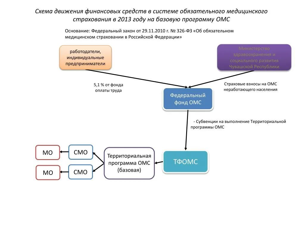 Порядок предоставление медицинского страхования. Схема движения финансовых потоков ОМС. Система ОМС схема. Схема финансирования ОМС. Движение средств в системе обязательного медицинского страхования.