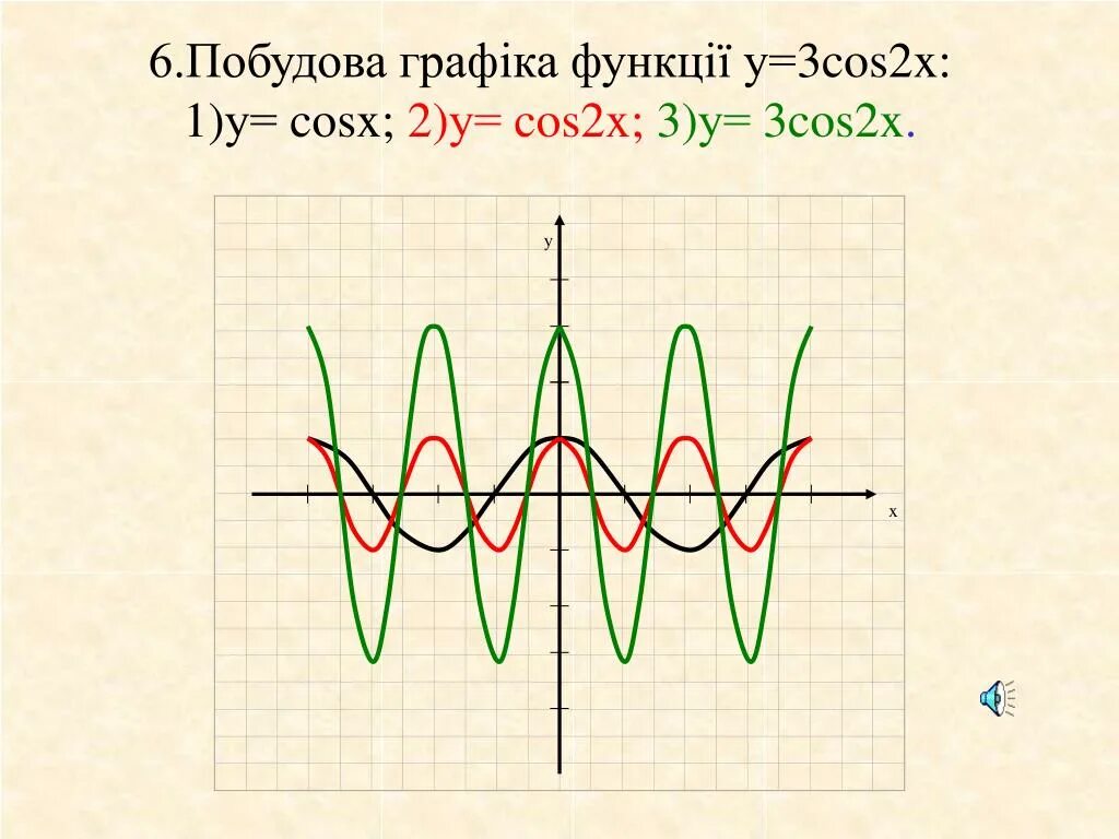 Функция y 2cos x. Функция y=cos2x. График 3cos2x. График функции y cos2x. График функции y=cos1/2x.