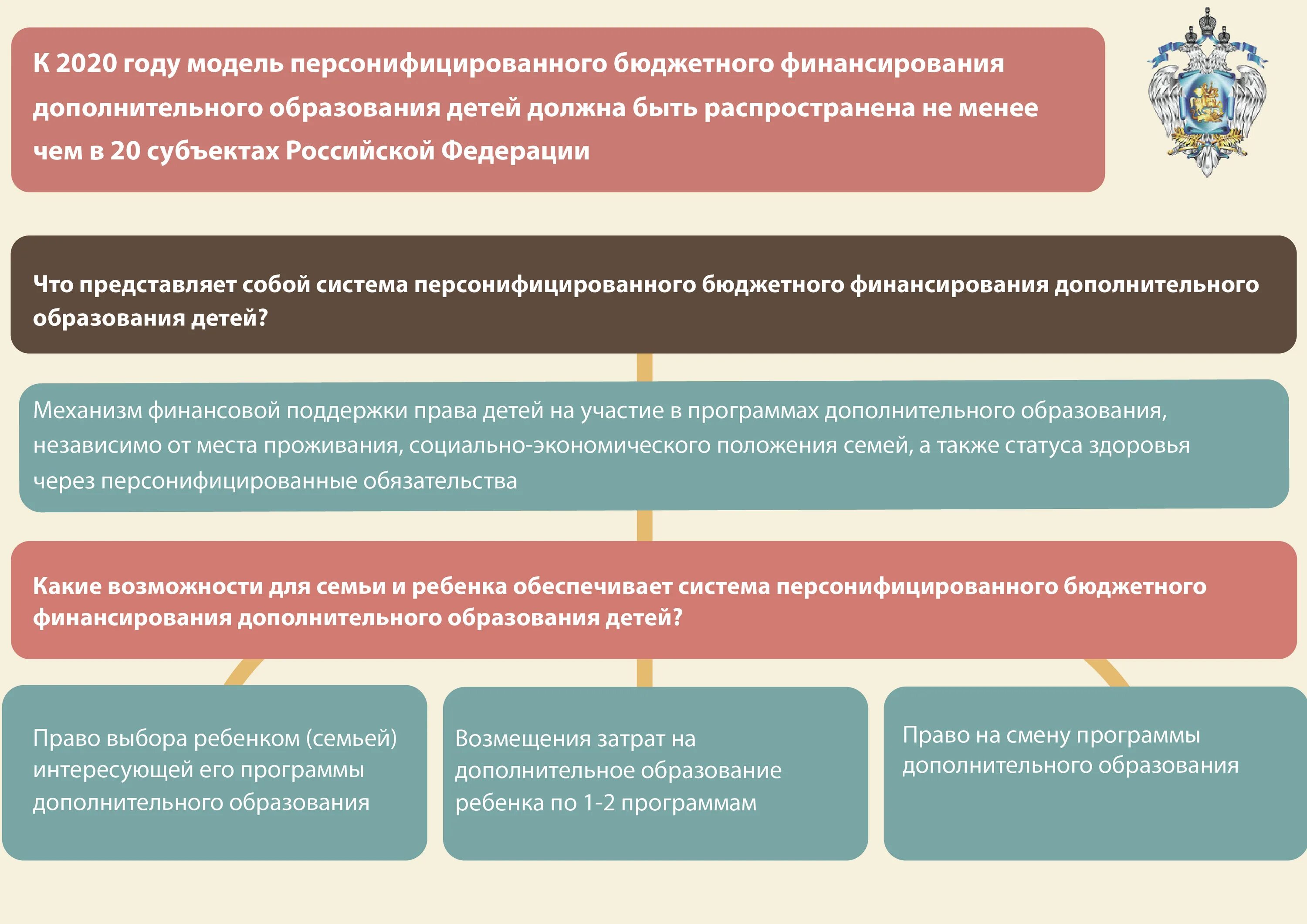 Финансирование дополнительного образования детей. Система персонифицированного финансирования. Система финансирования дополнительного образования детей. Схема финансирование системы образования. Система персонифицированного финансирования.