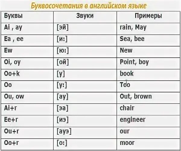 Чтение буквосочетаний в английском языке таблица. Буквосочетания в английском языке таблица с транскрипцией на русском. Сочетание букв в английском языке и их произношение для детей. Таблица сочетания согласных букв в английском языке. Произношение буквосочетания