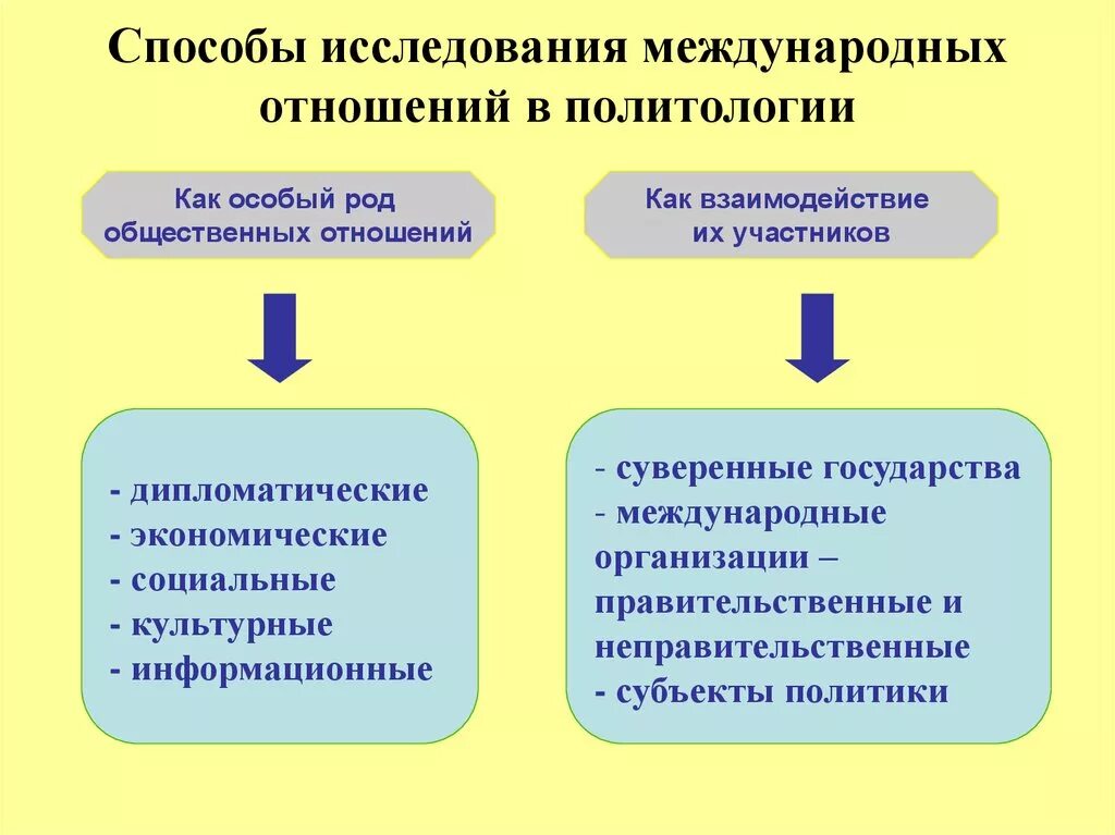 Международные отношения как особый род общественных отношений. Методы международных исследований. Методы международных отношений. Методы исследования международных отношений.