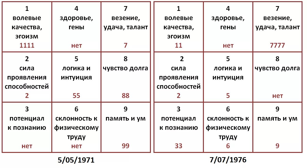 Рассчитать по пифагору по дате. Матрица Пифагора по дате рождения. Нумерология по дате рождения. Числа в нумерологии по дате рождения. Таблица по нумерологии.