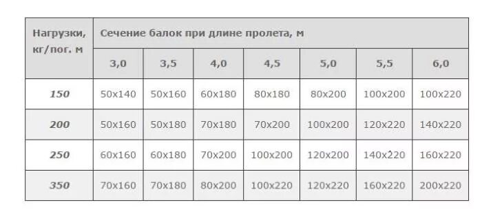 Нагрузка на пролет. Размеры балок перекрытия. Нагрузка на деревянные балки перекрытия. Ширина пролета для деревянного перекрытия. Размеры деревянных балок.