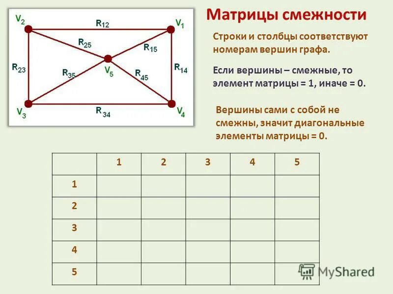 Матрица смежности графа по строкам. Матрица смежности 2 графов. Степень матрицы смежности ориентированного графа. Матрица смежности графа ориентированного графа. Матрица смежности 2 графов.