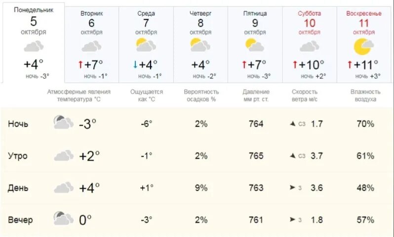 Прогноз погоды в чишмах на 10 дней. Погода в Кемерово. Температура в октябре. Погода на 1 октября. Атмосферное давление и погода.