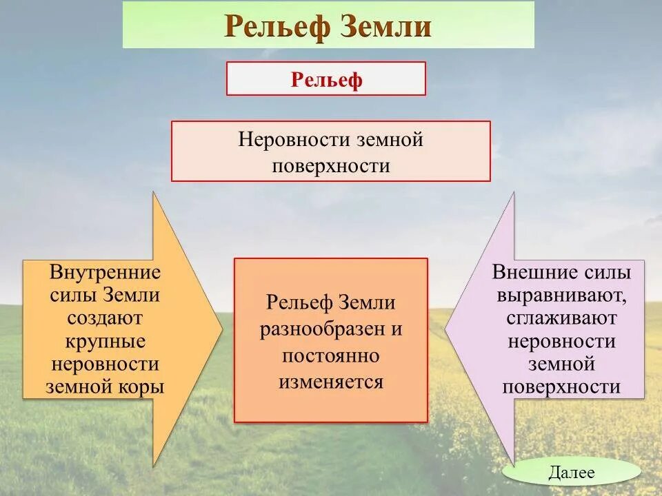 Рельеф земной поверхности 5 класс география. Рельеф земли. Рельеф земной поверхности 5 класс. Рельеф почвы. Внешние силы изменяющие рельеф земной поверхности.