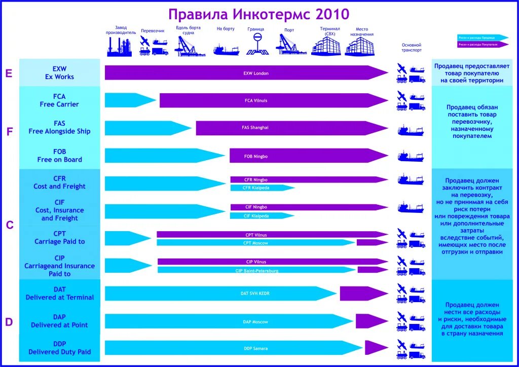 Exw price. Инкотермс 2020 ddp условия поставки. Ддп инкотермс 2010. Fca инкотермс 2010 условия поставки. Fob dap условия поставки.