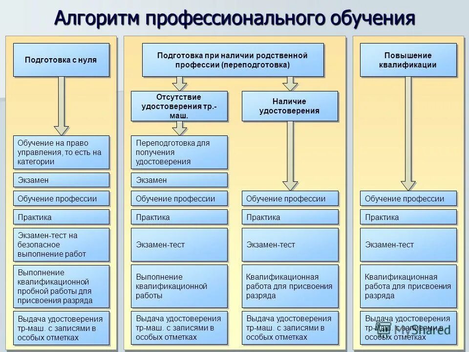 Методика профессионального обучения. Алгоритм повышения квалификации. Алгоритм профессионального самоопределения. Методика профессионального обучения. Методика профессионального обучения.