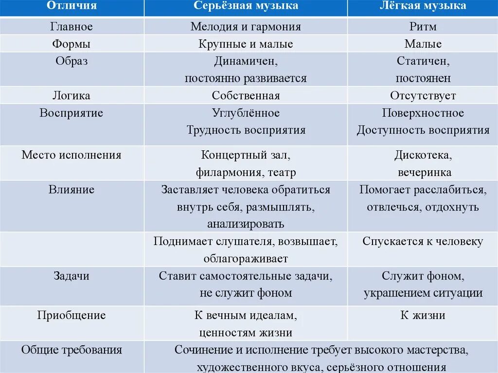 В чем сходство и различия произведений. Различия легкой и серьезной музыки. Отличие современной музыки. Стили музыки таблица. Классификация стилей музыки.