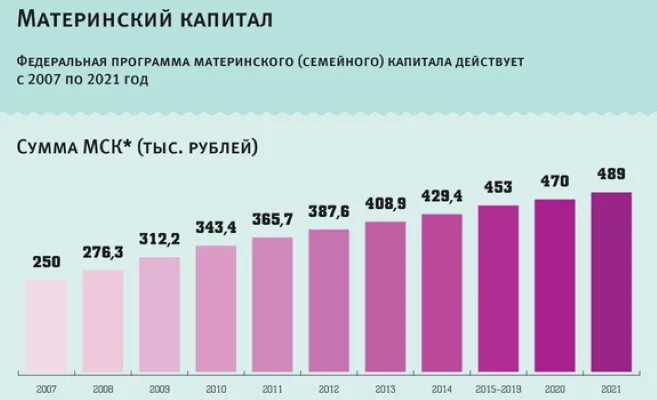 Первый материнский капитал 2021. Размер материнского капитала с 2007 по 2021 таблица. Размер материнского капитала с 2007 по 2020. Материнский капитал индексация по годам в 2021. Размер мат капитала в 2021 году.