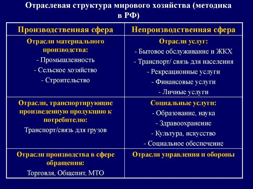 Отраслевой состав мировой экономики. Структура мировой экономики. Отраслевая структура мировой экономики. Таблица сферы мирового хозяйства