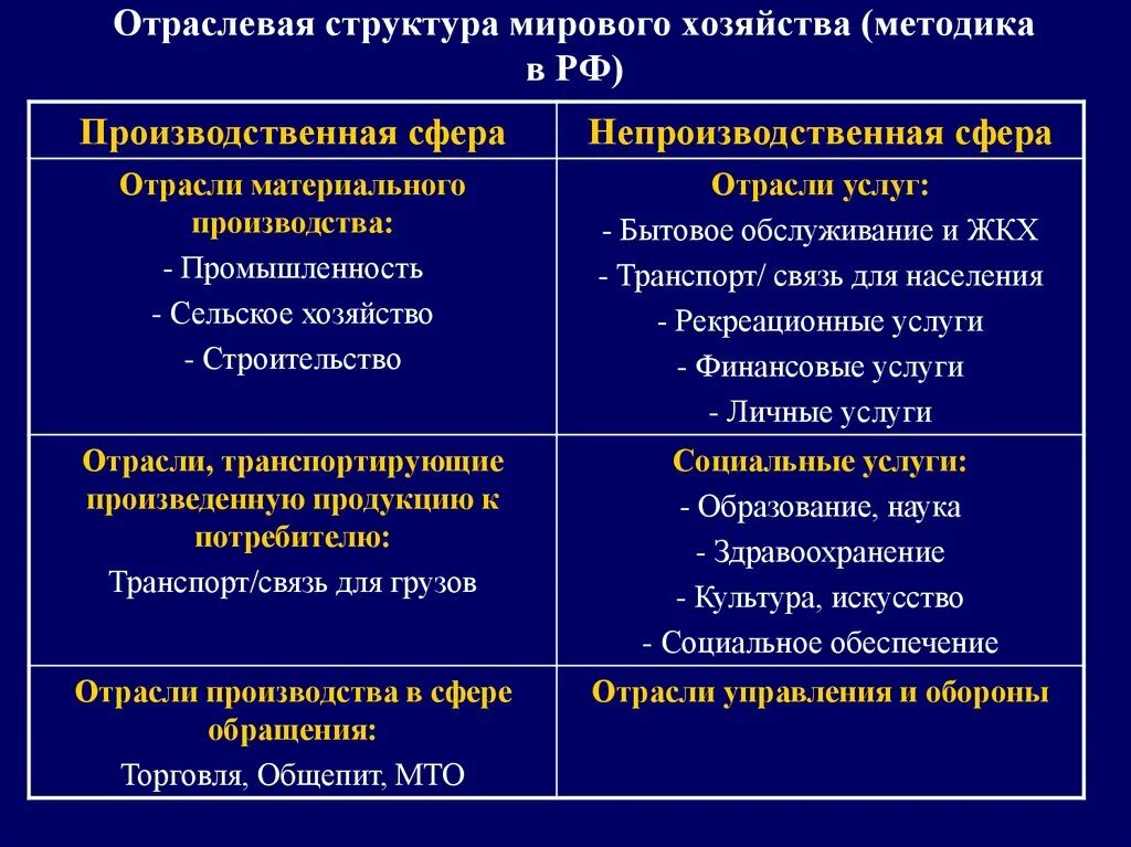 География отраслевой экономики. Структура мировой экономики. Отраслевая структура мирового хозяйства. Труктуре мировой экономики?. Современная структура мирового хозяйства.