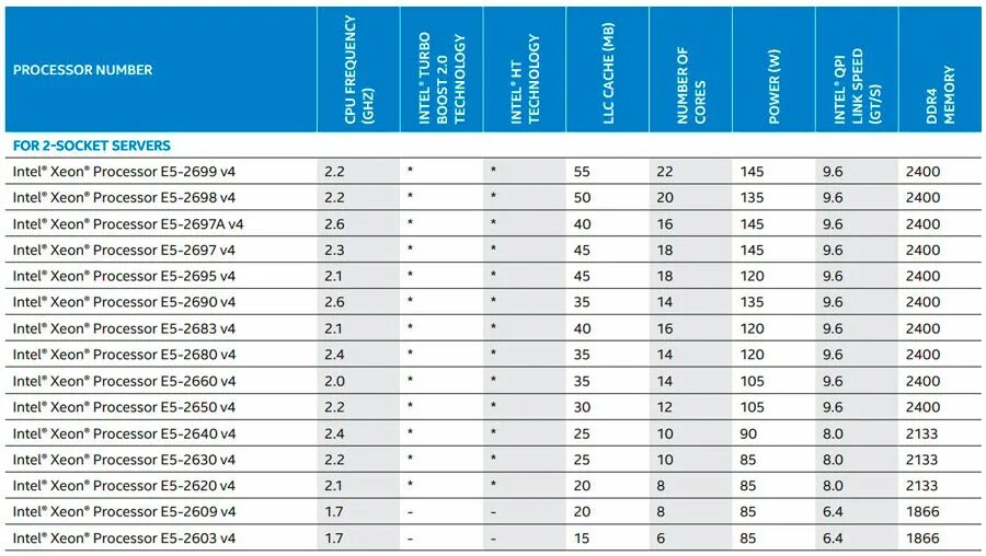 Процессоры Intel Xeon e5 таблица. Линейка процессоров Intel e5. Таблица процессоров Xeon e5 26. Таблица процессоров Xeon e5 v3.