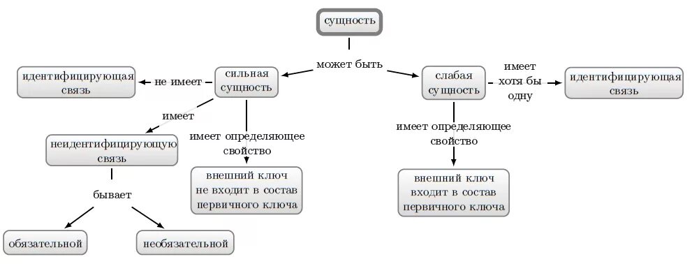 Сильная и слабая сущность БД. Сильные и слабые сущности. Слабый и сильный Тип сущности. Сильные и слабые сущности базы данных.