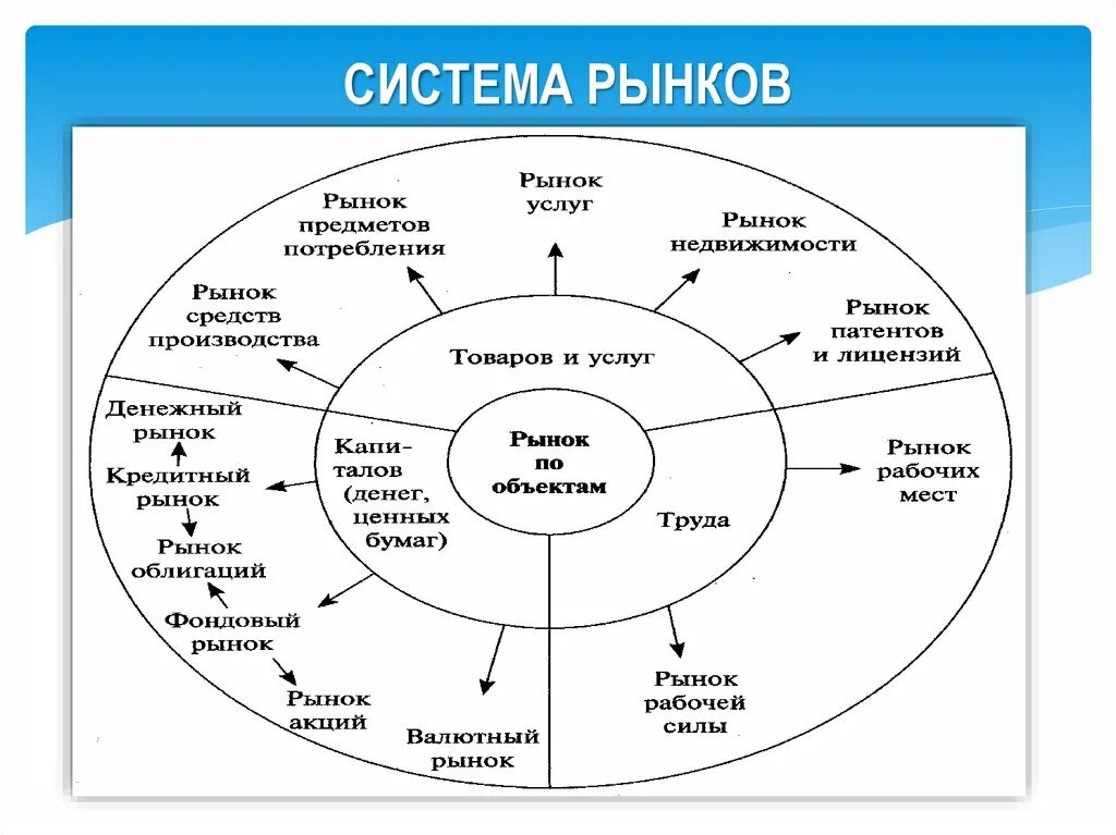 Элементы современного рынка. Система рынков в экономике. Система рынков в рыночной экономике. Система рынков в современной экономике. Отрасль в системе рыночной экономики.