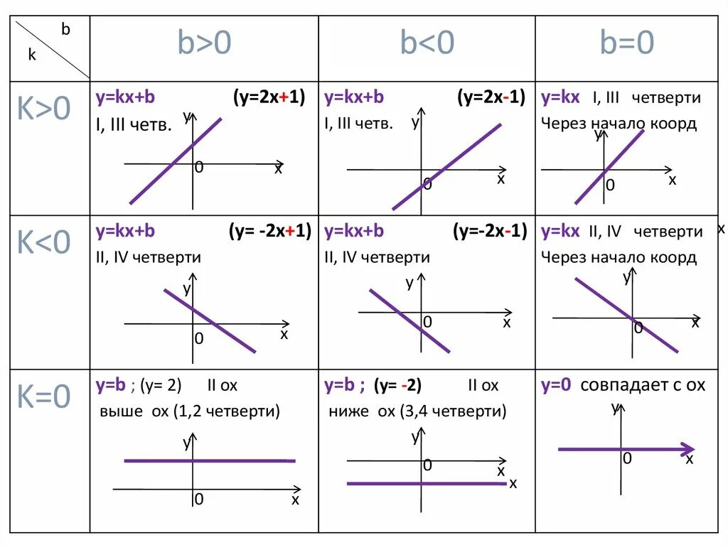 K к 0 1 м. График линейной функции 7 класс y KX+B. Графики линейной функции 7 класс Алгебра. Формула Графика линейной функции 7. График линейной функции формула с объяснением.