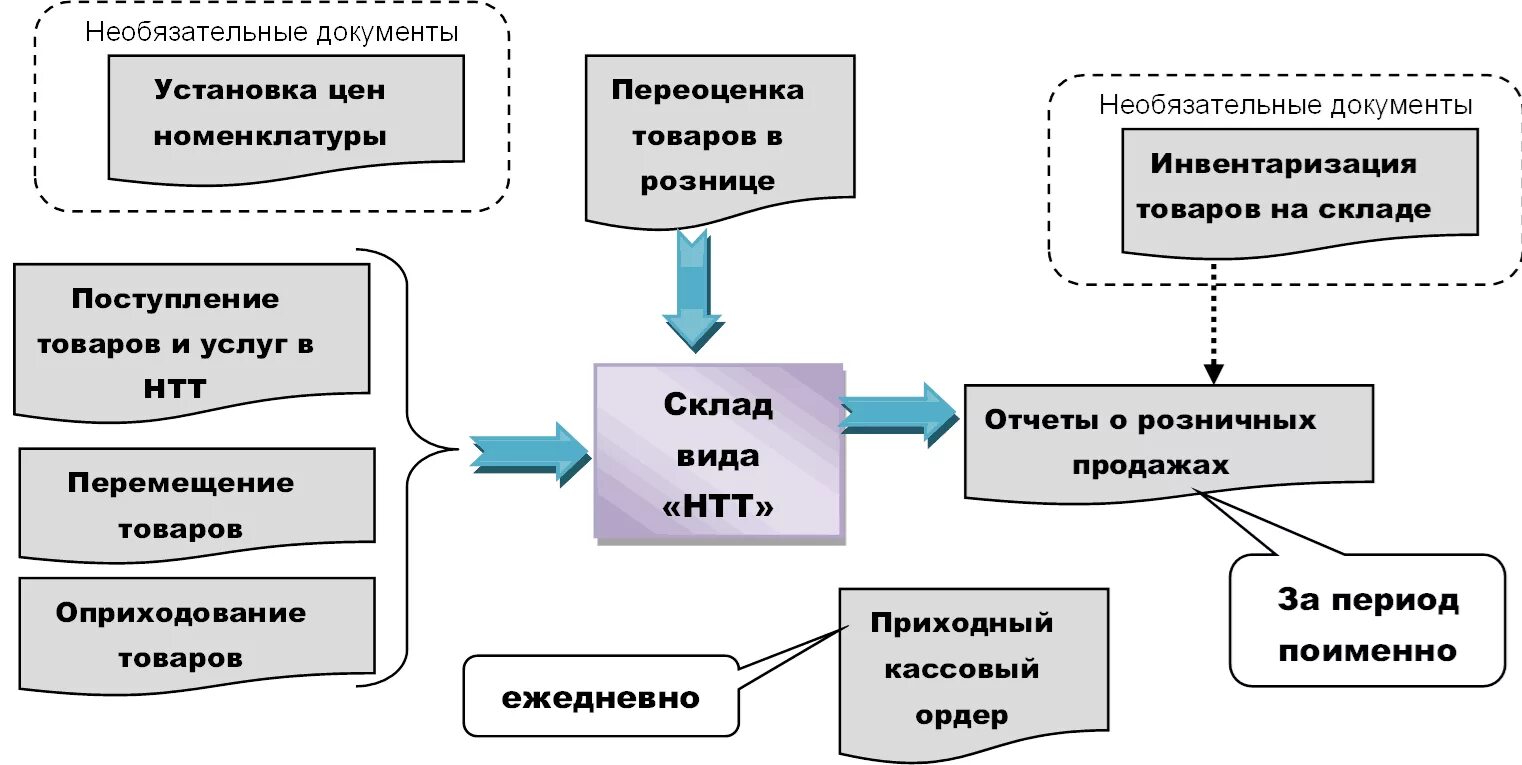 Расчеты торговых организациях. Схема документооборота складского учета. Схема документооборота розничного торгового предприятия. Документооборот в розничной торговле схема. Учет движения ТМЦ схема.