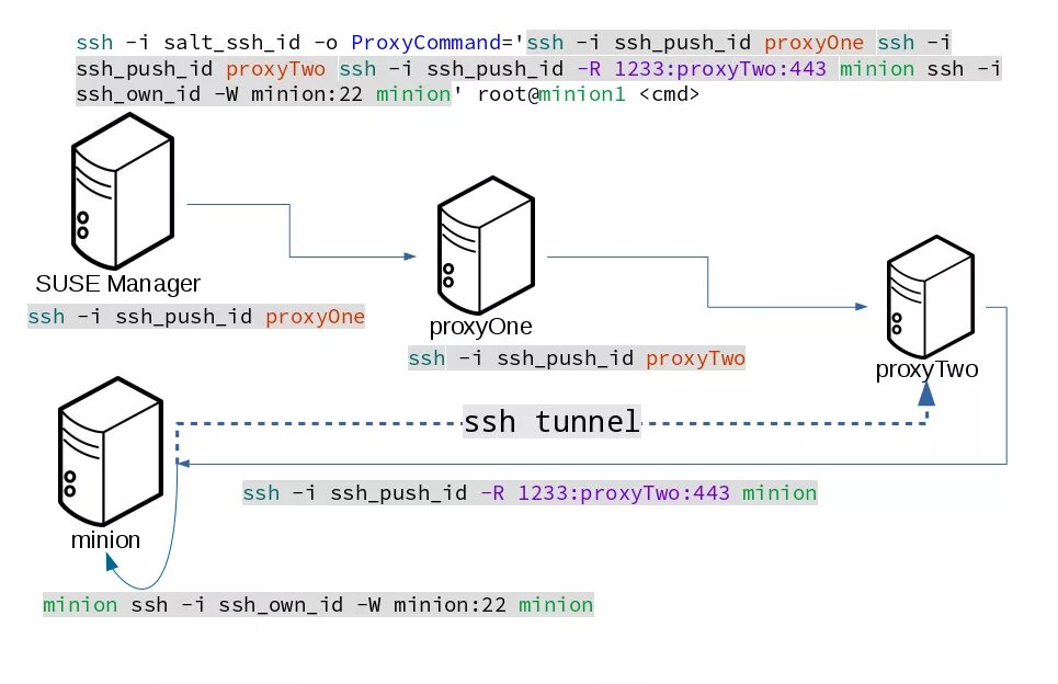 Ssh имя файла. Протокол ssh. ssh схема работы. ssh туннель. ssh проксирование.