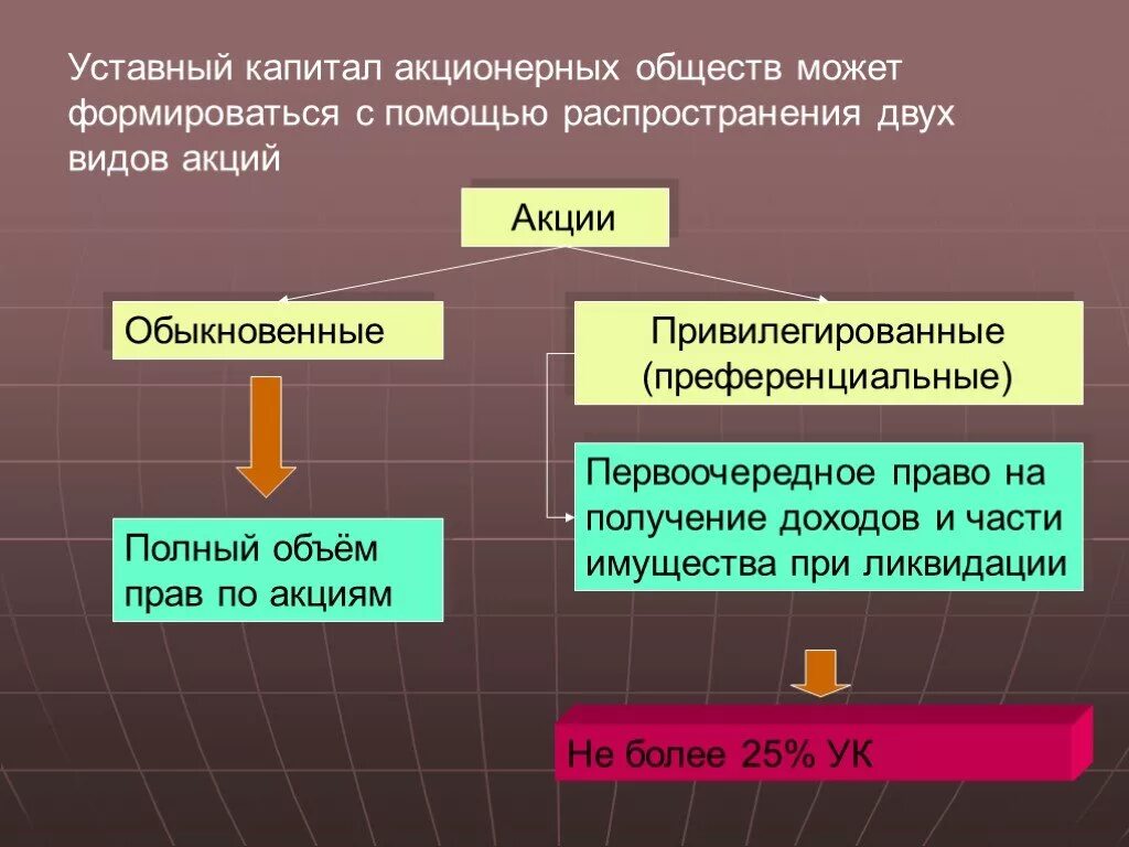 Что дает уставной капитал. Уставный капитал акционерного общества. Акционерный капитал виды. Уставной капитал акционерного общества. Виды капитала акционерного общества.