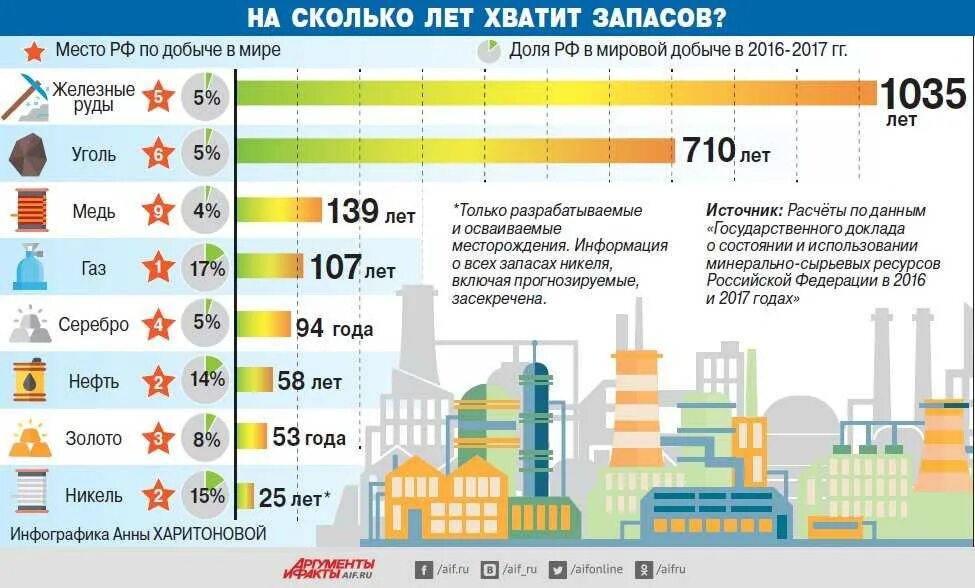 Сколько газа в мире. Запасы нефти в России на сколько хватит лет. На сколько хватит нефти в мире. Насколько лет хватит нефти в России. На сколько лет хватит запасов нефти.