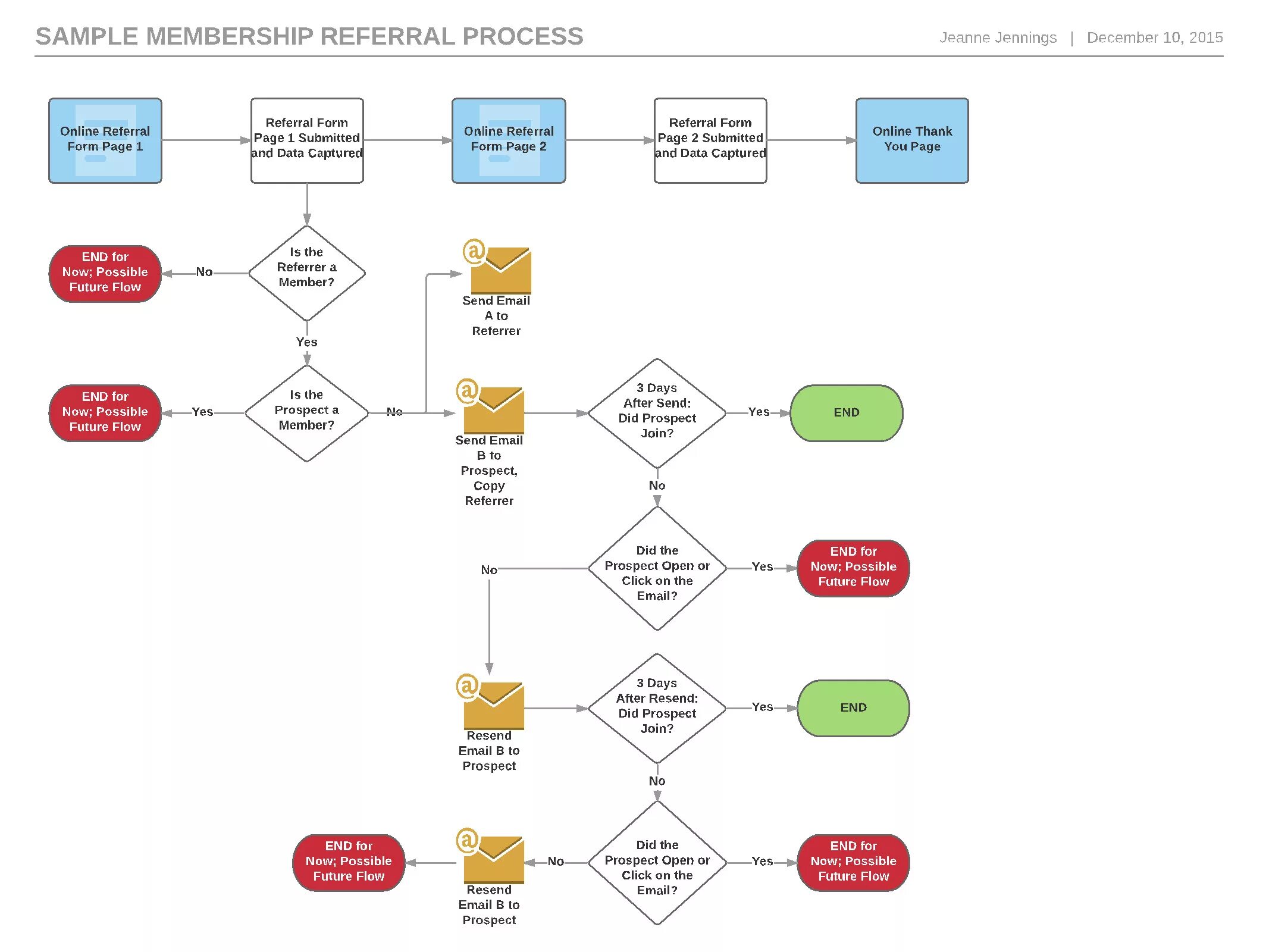 Referring to a process