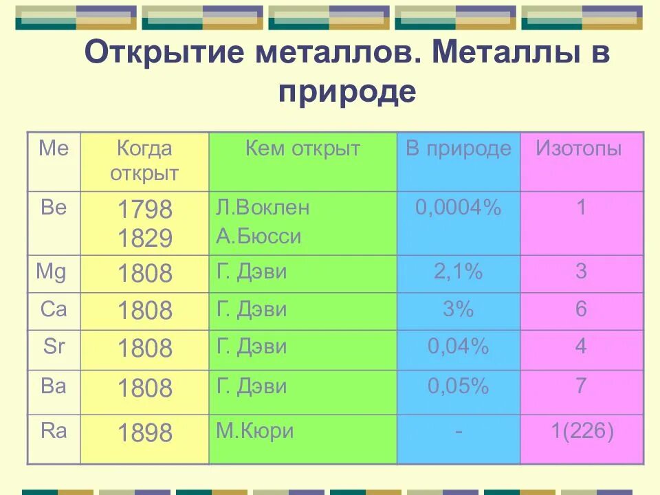 Общая характеристика металлов 2а группы. Характеристика металлов 2 а группы. Металлы 2 группы. Металлические элементы 2 группы. Общая характеристика 1а группы химия