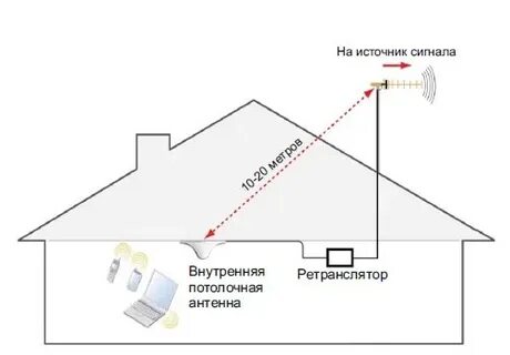 Как подключить усилитель сотовой связи и интернета