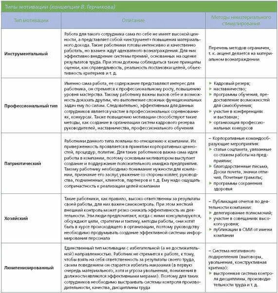 Герчиков тест на мотивацию. Инструментальный Тип мотивации. Мотивация по Герчикову таблица. Профиль сотрудника промокоординатор.