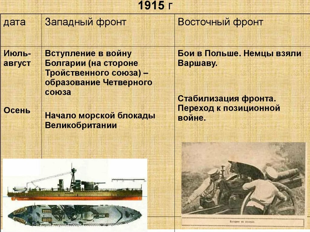 Первая мировая начало и конец даты. 1915 Западный фронт и Восточный фронт таблица. Восточный фронт 1914 таблица.