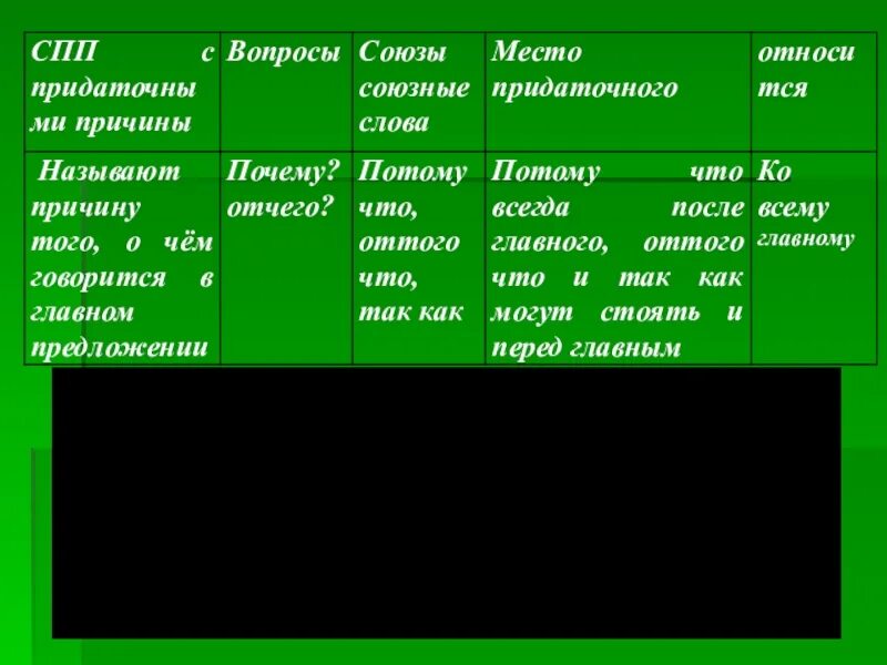 СПП С придаточными причины. Придаточное причины вопросы. Вопросы СПП причины. Сложноподчиненное предложение Союзы и вопросы. 5 спп с придаточными