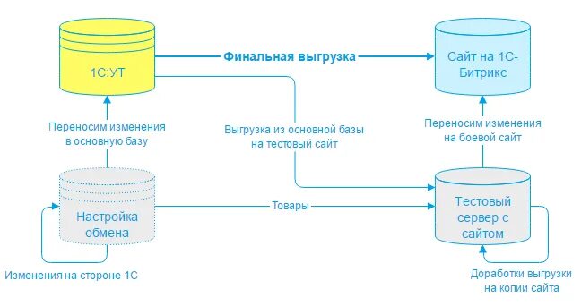 Erp синхронизация. Битрикс схема интеграции с 1с. Схема интеграции информационных систем 1с. Схема данных 1с УТ. Схема интеграции CRM - 1с Бухгалтерия.