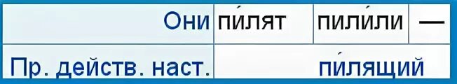 Пилящий дрова или пилющий дрова. Пилят или пилют. Пилящий как пишется. Пилящий или пилющий как правильно.