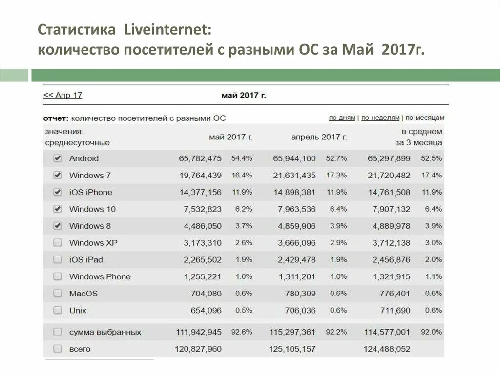 Сколько посетителей в день на сайте. Статистика liveinternet. Статистика liveinternet по дням. Статистика станция свободы. Liveinternet статистика что показывает.