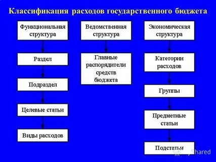 Классификация государственных расходов